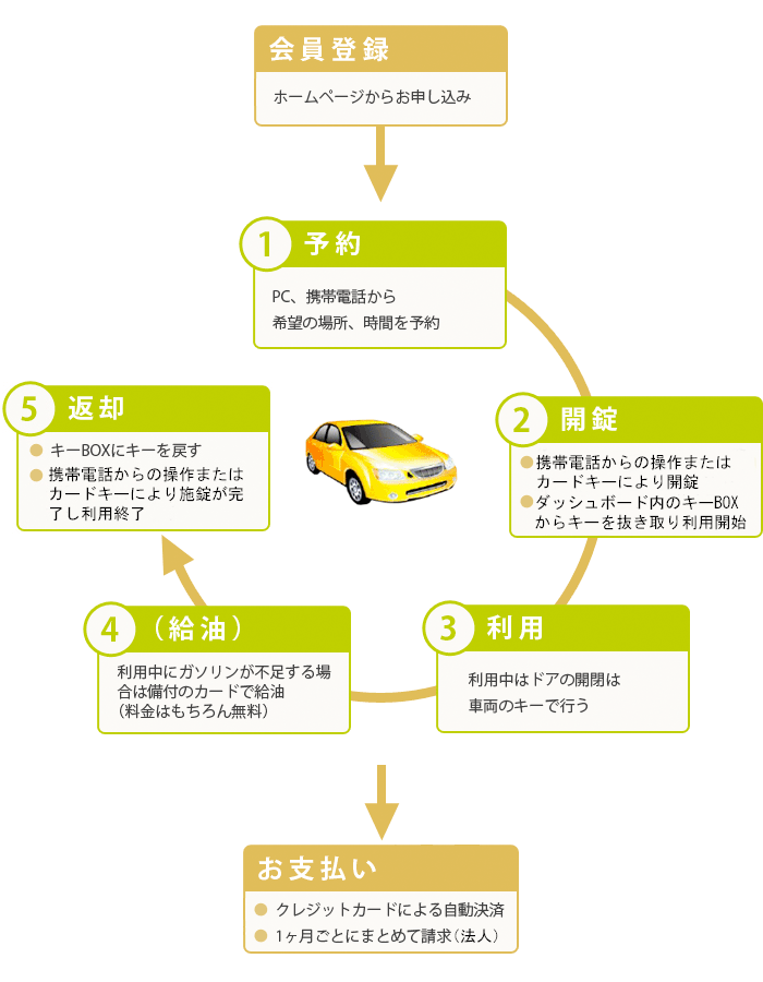 会員登録